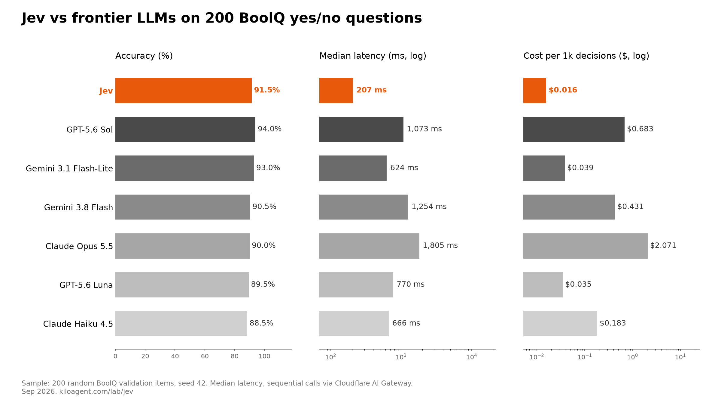 200 random BoolQ yes/no questions, Sep 2026. Median latency, sequential calls via Cloudflare AI Gateway. Jev cost is based on an estimated Workers AI price.